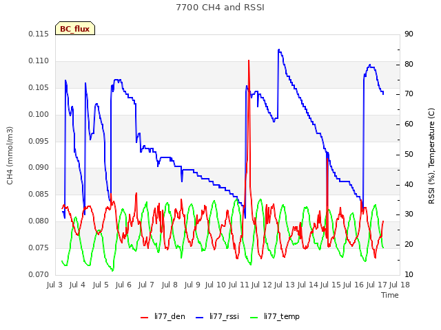 plot of 7700 CH4 and RSSI