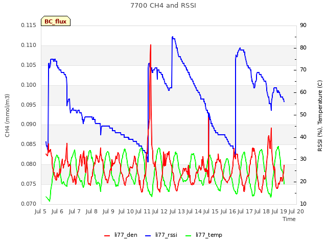 plot of 7700 CH4 and RSSI