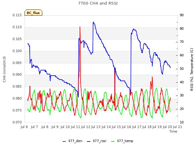 plot of 7700 CH4 and RSSI