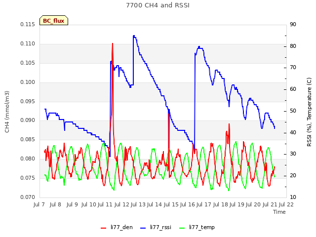 plot of 7700 CH4 and RSSI