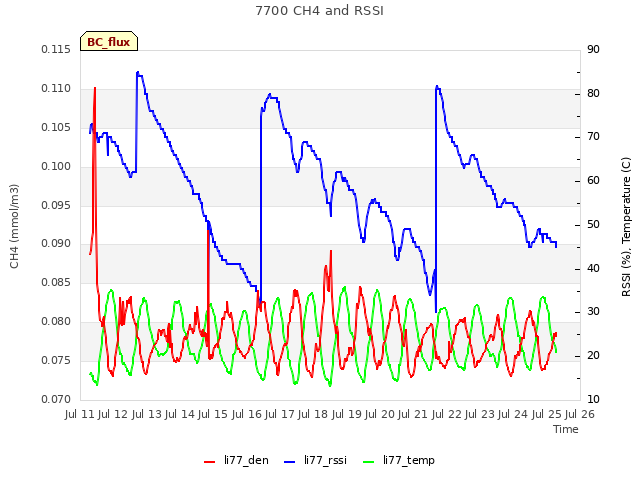 plot of 7700 CH4 and RSSI