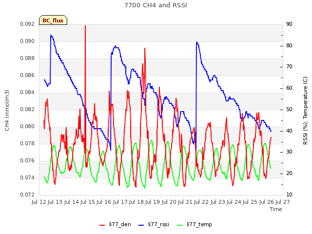 plot of 7700 CH4 and RSSI