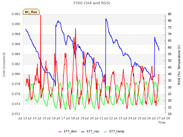 plot of 7700 CH4 and RSSI