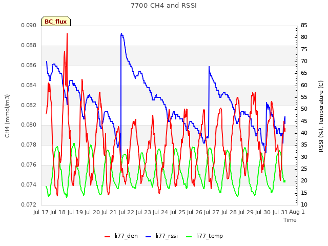 plot of 7700 CH4 and RSSI