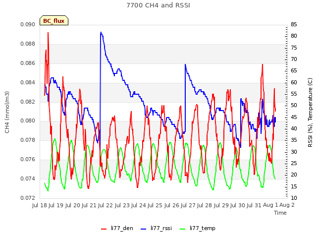 plot of 7700 CH4 and RSSI