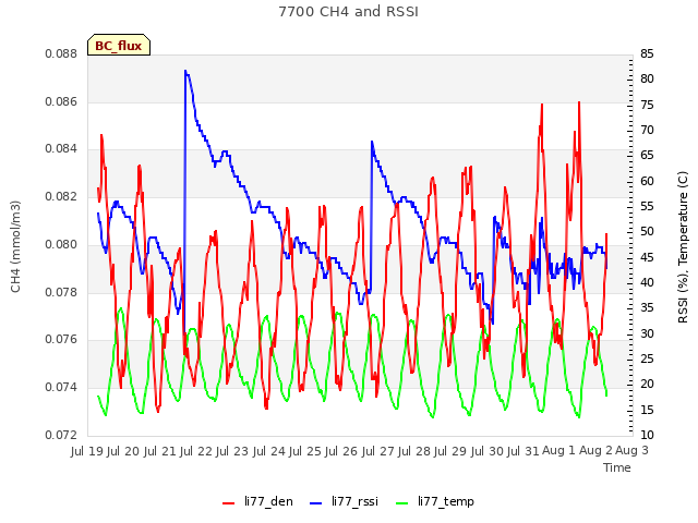 plot of 7700 CH4 and RSSI