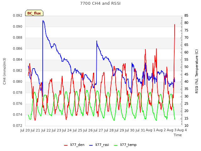 plot of 7700 CH4 and RSSI