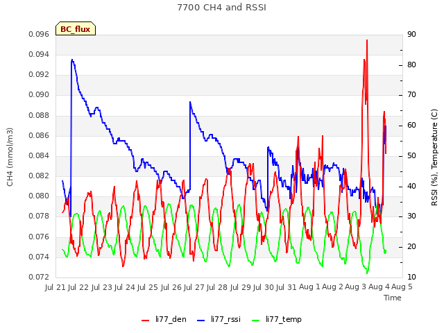 plot of 7700 CH4 and RSSI