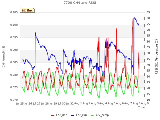 plot of 7700 CH4 and RSSI