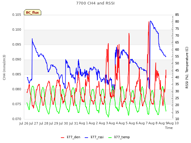 plot of 7700 CH4 and RSSI