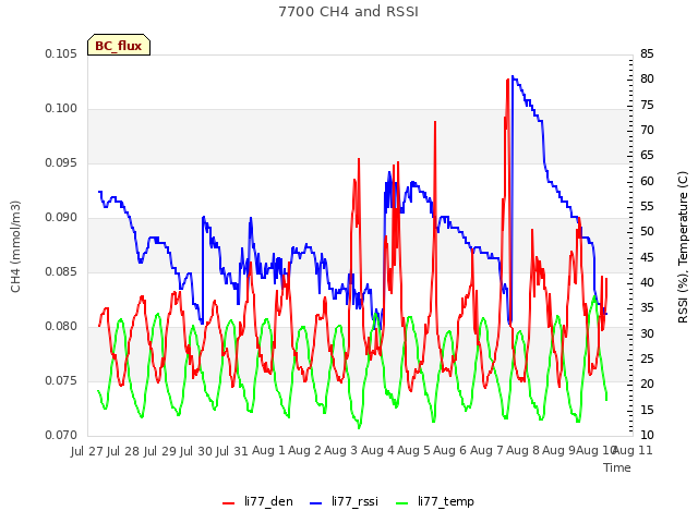 plot of 7700 CH4 and RSSI