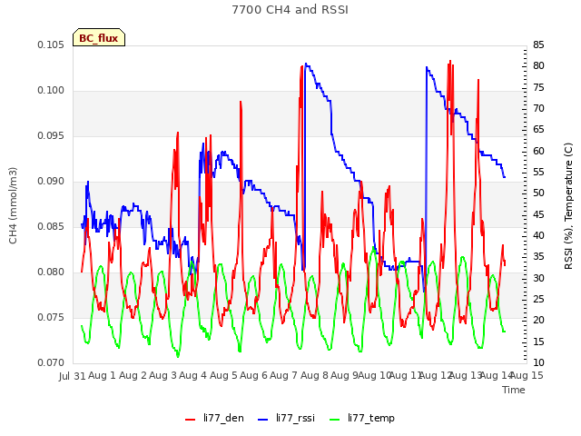 plot of 7700 CH4 and RSSI