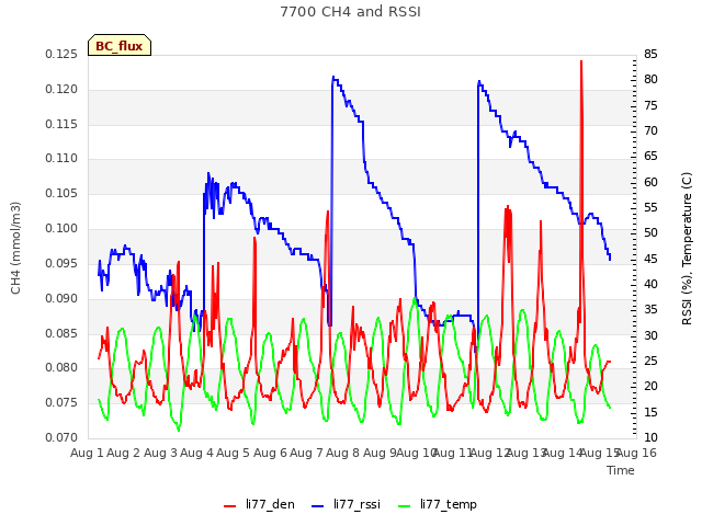 plot of 7700 CH4 and RSSI