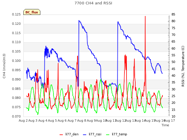 plot of 7700 CH4 and RSSI