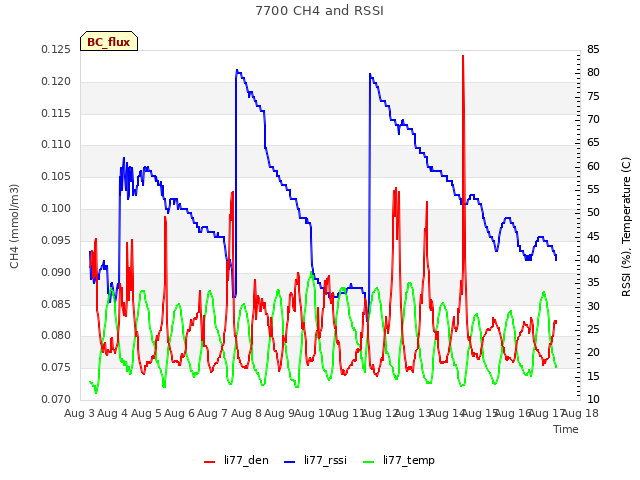 plot of 7700 CH4 and RSSI