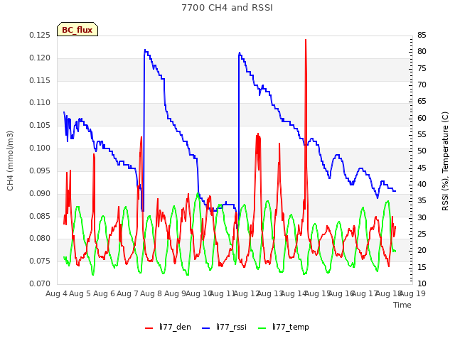 plot of 7700 CH4 and RSSI