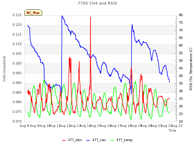 plot of 7700 CH4 and RSSI