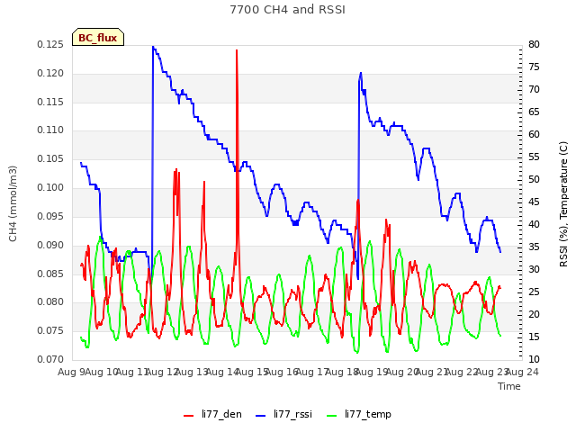 plot of 7700 CH4 and RSSI