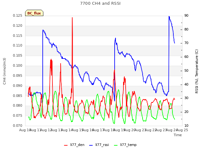 plot of 7700 CH4 and RSSI