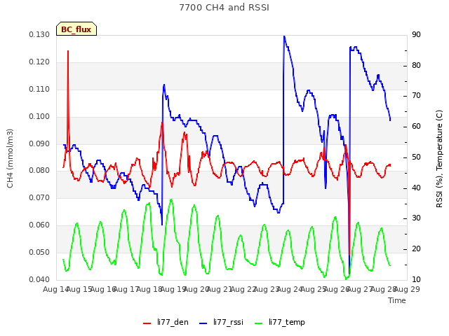 plot of 7700 CH4 and RSSI