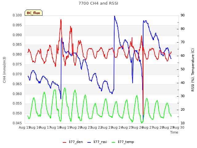 plot of 7700 CH4 and RSSI