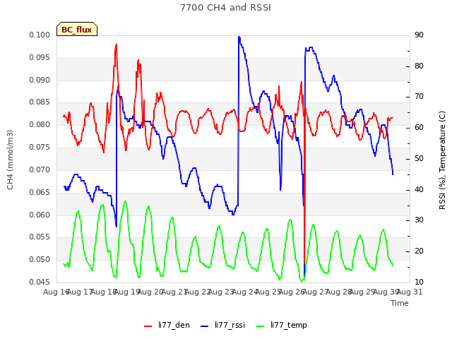 plot of 7700 CH4 and RSSI