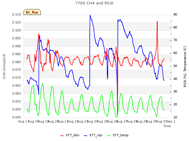 plot of 7700 CH4 and RSSI