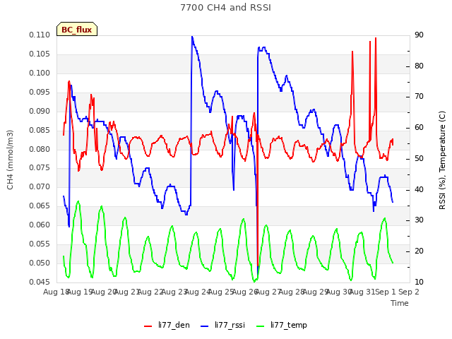 plot of 7700 CH4 and RSSI