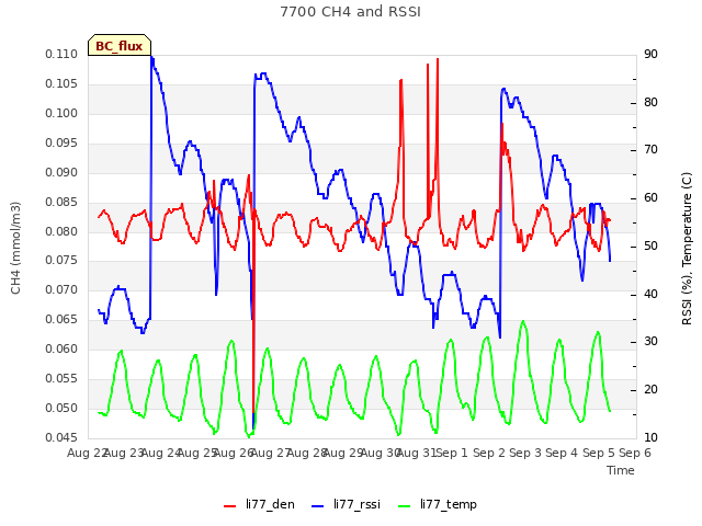 plot of 7700 CH4 and RSSI