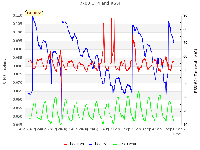 plot of 7700 CH4 and RSSI