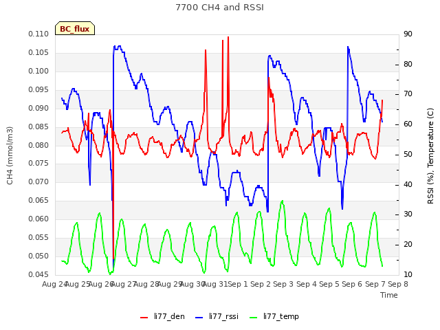 plot of 7700 CH4 and RSSI