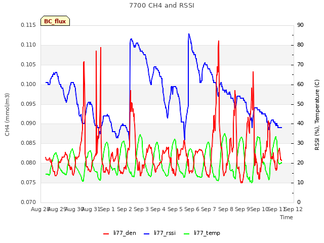 plot of 7700 CH4 and RSSI