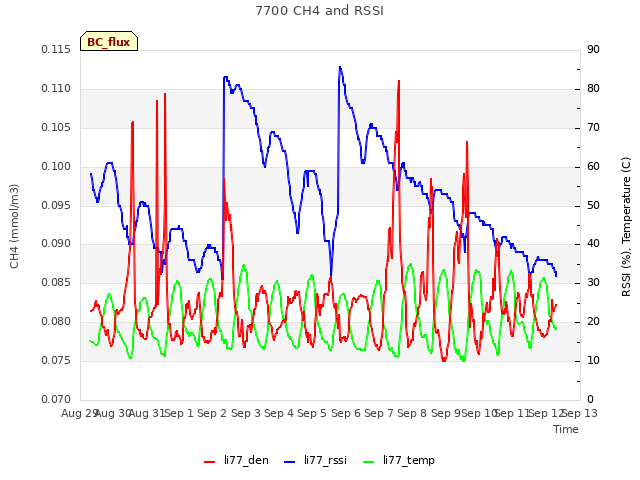 plot of 7700 CH4 and RSSI