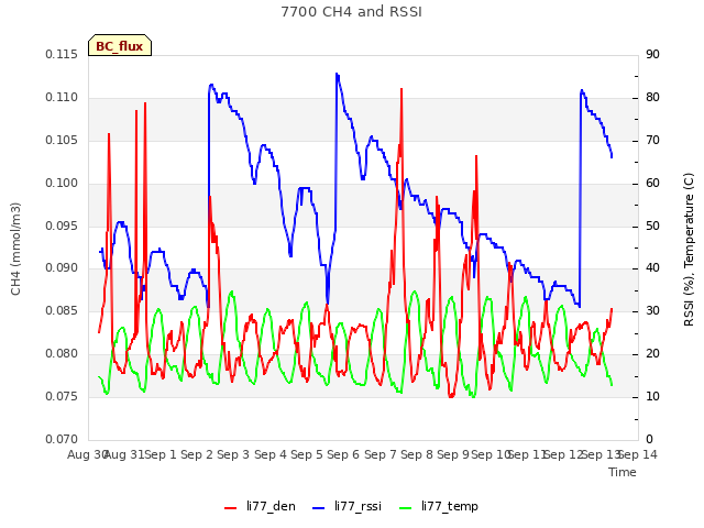 plot of 7700 CH4 and RSSI