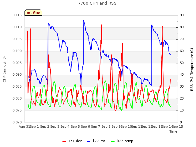 plot of 7700 CH4 and RSSI