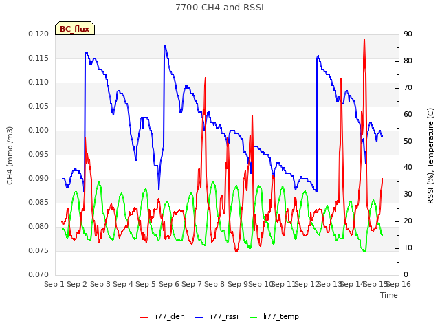 plot of 7700 CH4 and RSSI