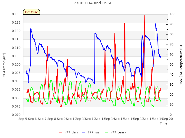 plot of 7700 CH4 and RSSI