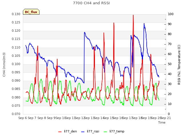 plot of 7700 CH4 and RSSI