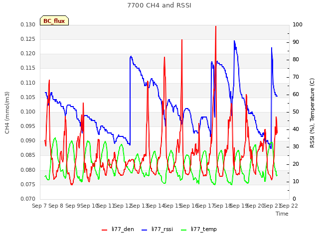 plot of 7700 CH4 and RSSI