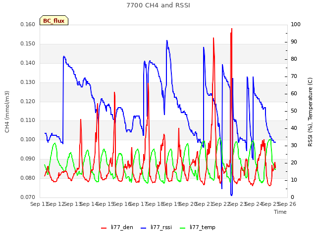 plot of 7700 CH4 and RSSI