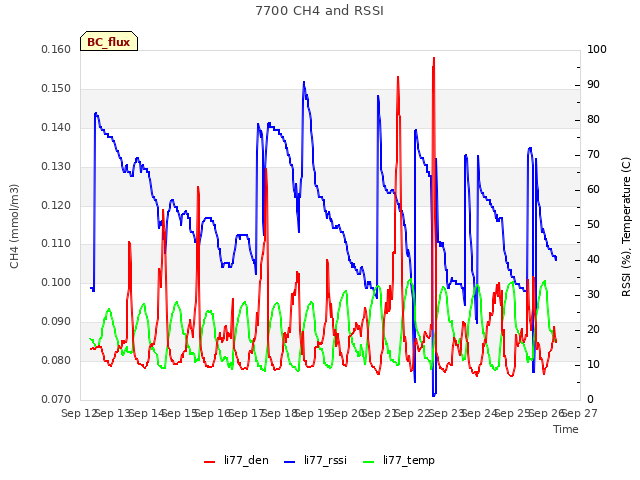 plot of 7700 CH4 and RSSI