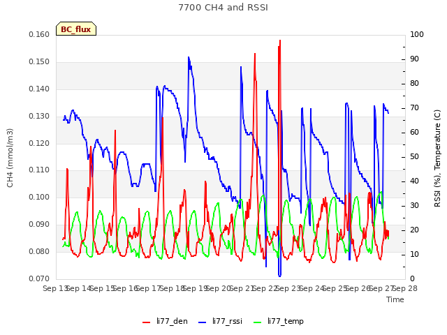 plot of 7700 CH4 and RSSI