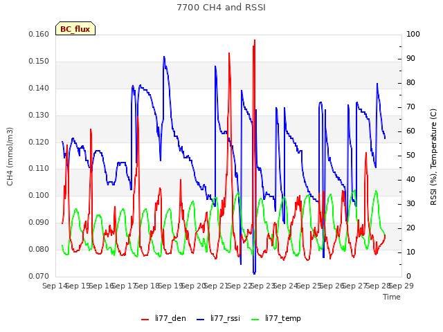 plot of 7700 CH4 and RSSI