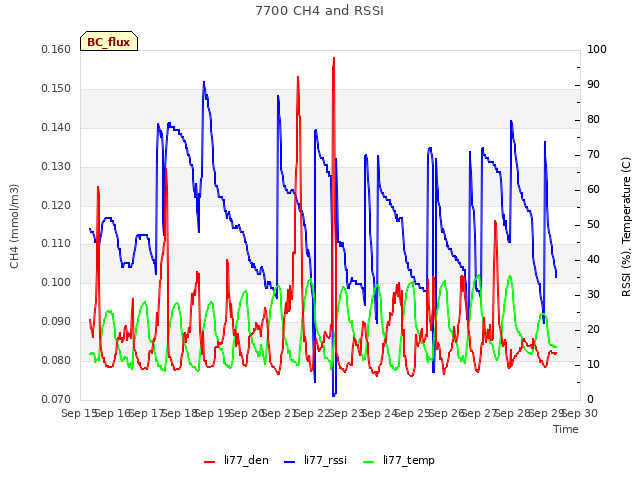 plot of 7700 CH4 and RSSI