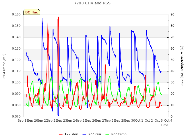 plot of 7700 CH4 and RSSI