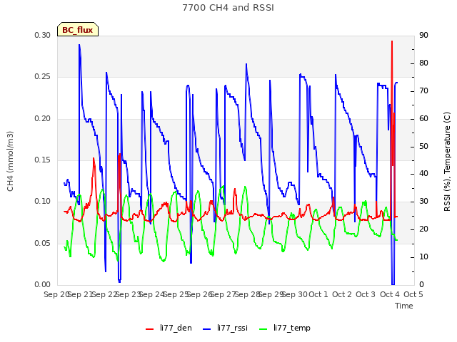 plot of 7700 CH4 and RSSI