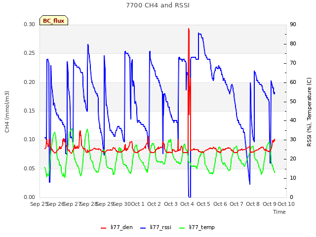 plot of 7700 CH4 and RSSI