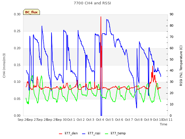 plot of 7700 CH4 and RSSI