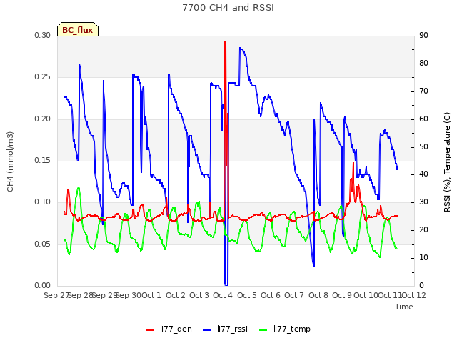 plot of 7700 CH4 and RSSI