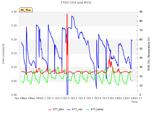 plot of 7700 CH4 and RSSI